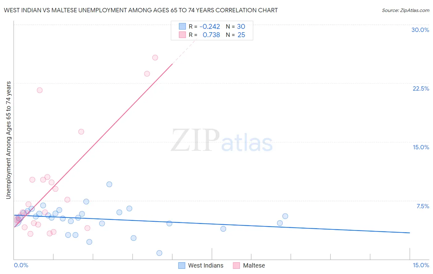 West Indian vs Maltese Unemployment Among Ages 65 to 74 years