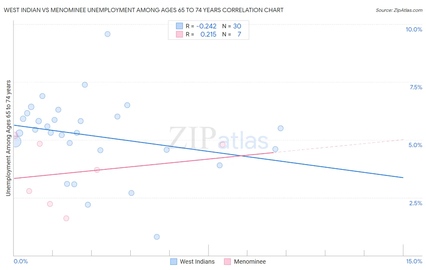 West Indian vs Menominee Unemployment Among Ages 65 to 74 years