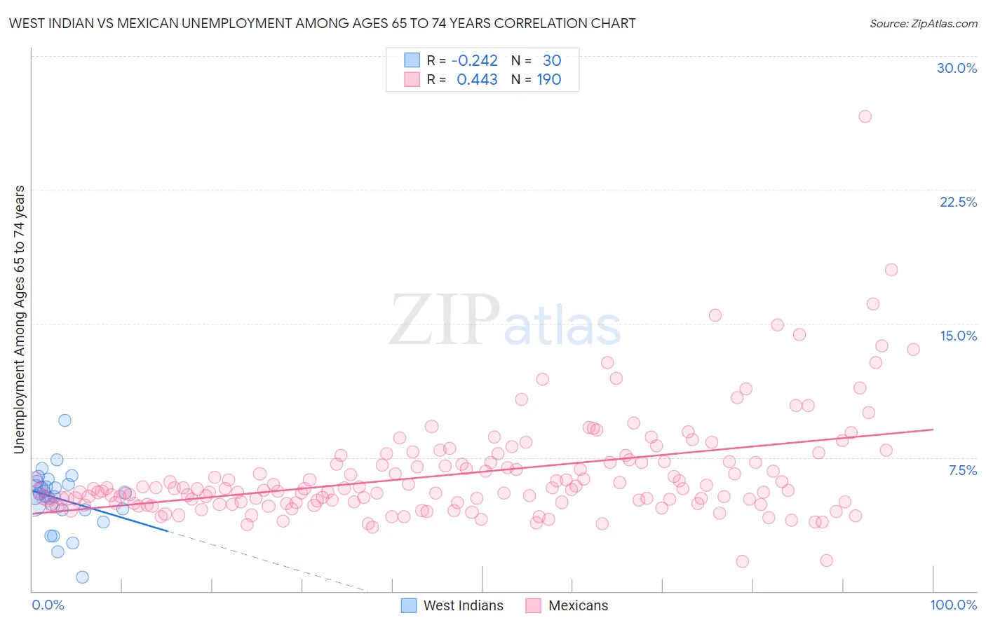 West Indian vs Mexican Unemployment Among Ages 65 to 74 years