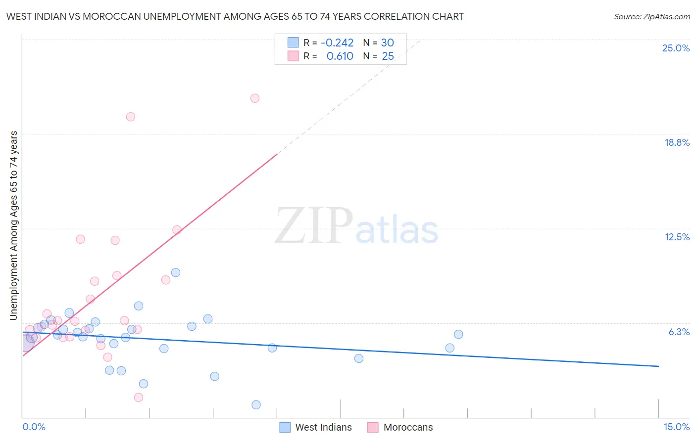 West Indian vs Moroccan Unemployment Among Ages 65 to 74 years