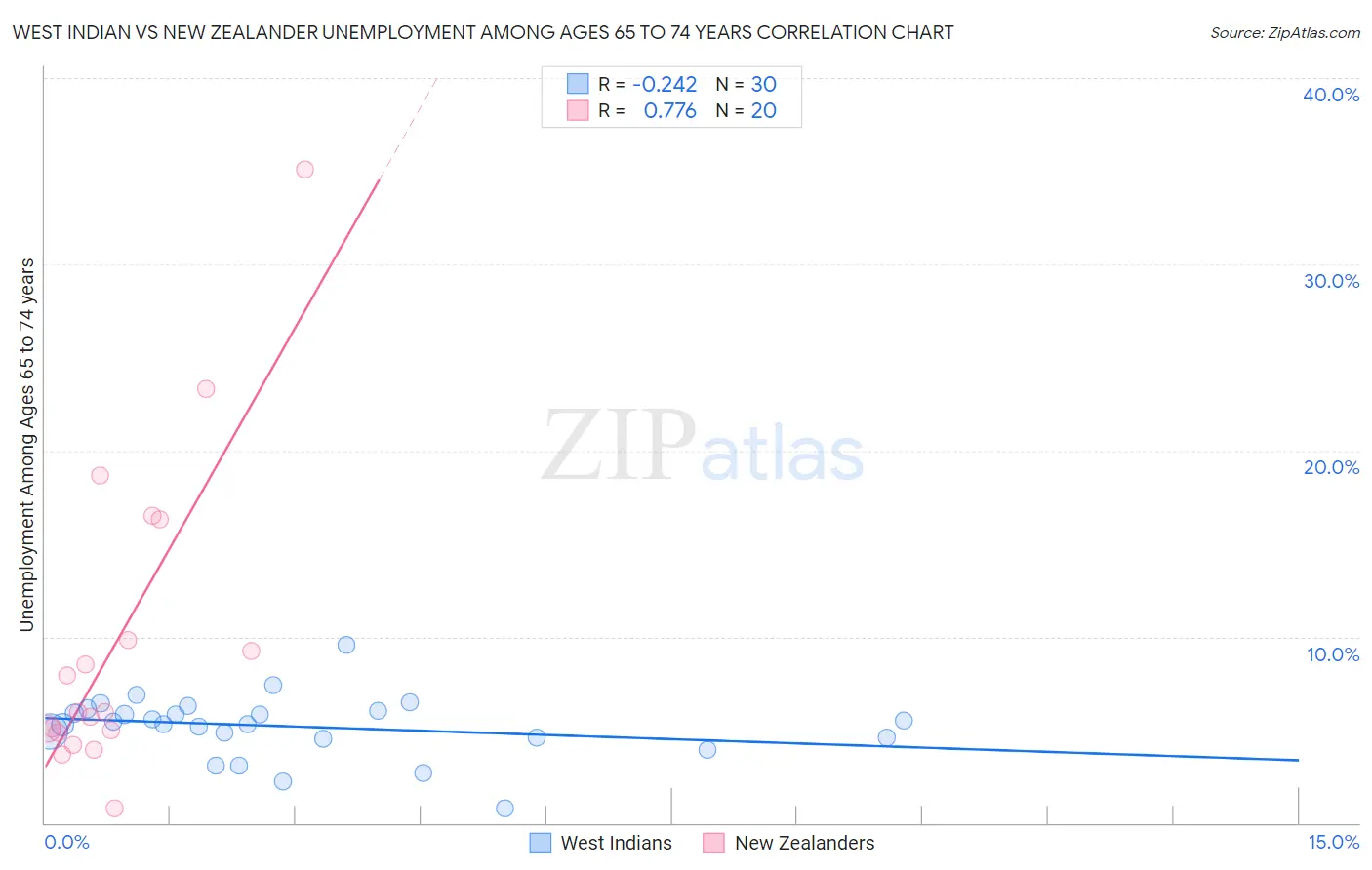 West Indian vs New Zealander Unemployment Among Ages 65 to 74 years