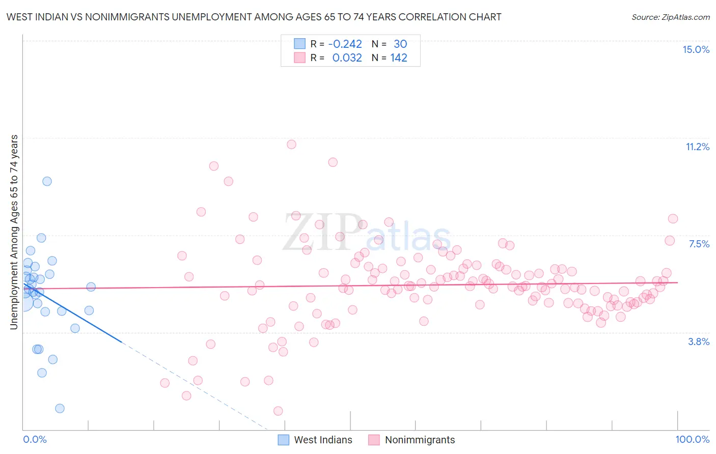 West Indian vs Nonimmigrants Unemployment Among Ages 65 to 74 years