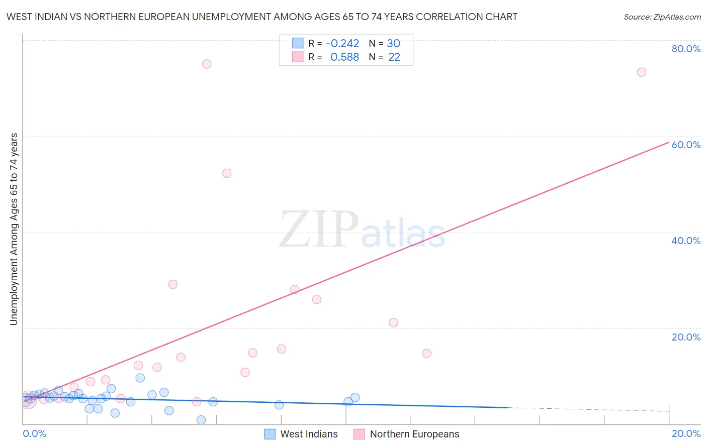 West Indian vs Northern European Unemployment Among Ages 65 to 74 years