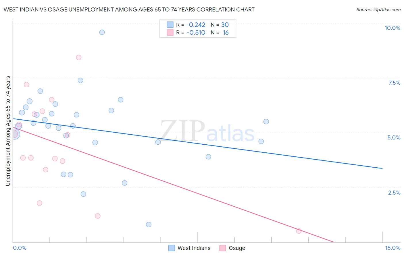 West Indian vs Osage Unemployment Among Ages 65 to 74 years