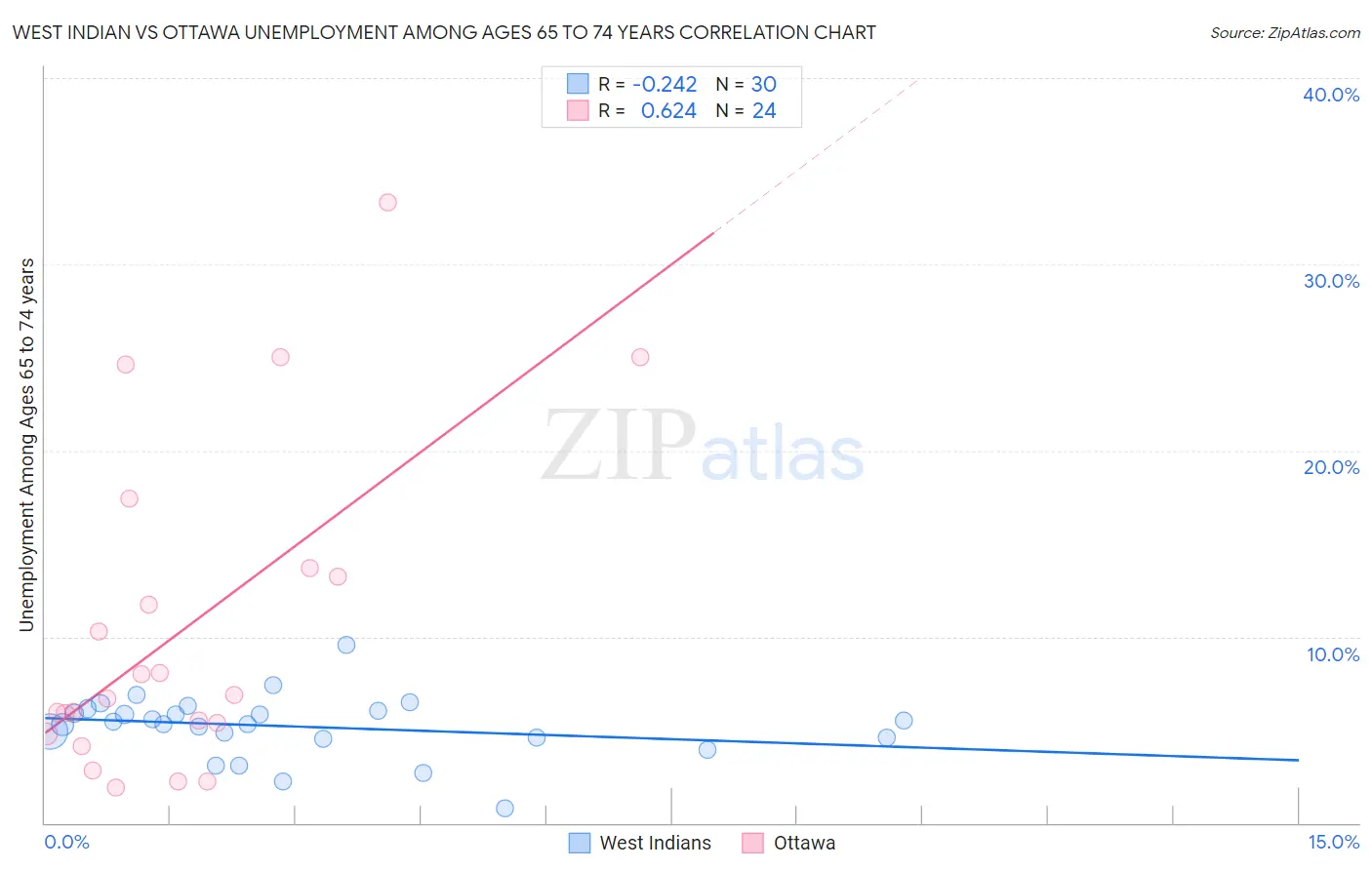West Indian vs Ottawa Unemployment Among Ages 65 to 74 years