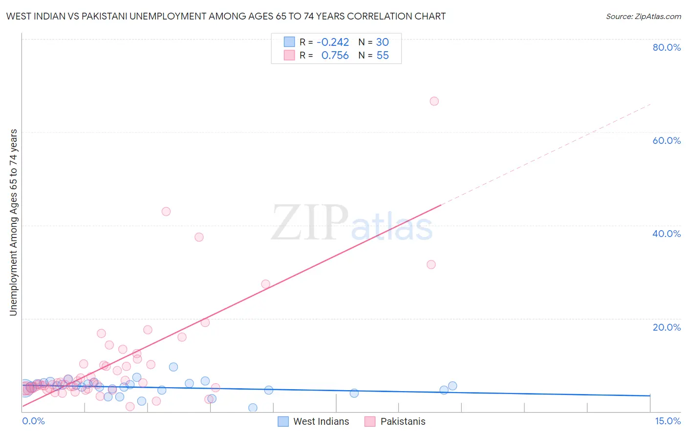 West Indian vs Pakistani Unemployment Among Ages 65 to 74 years