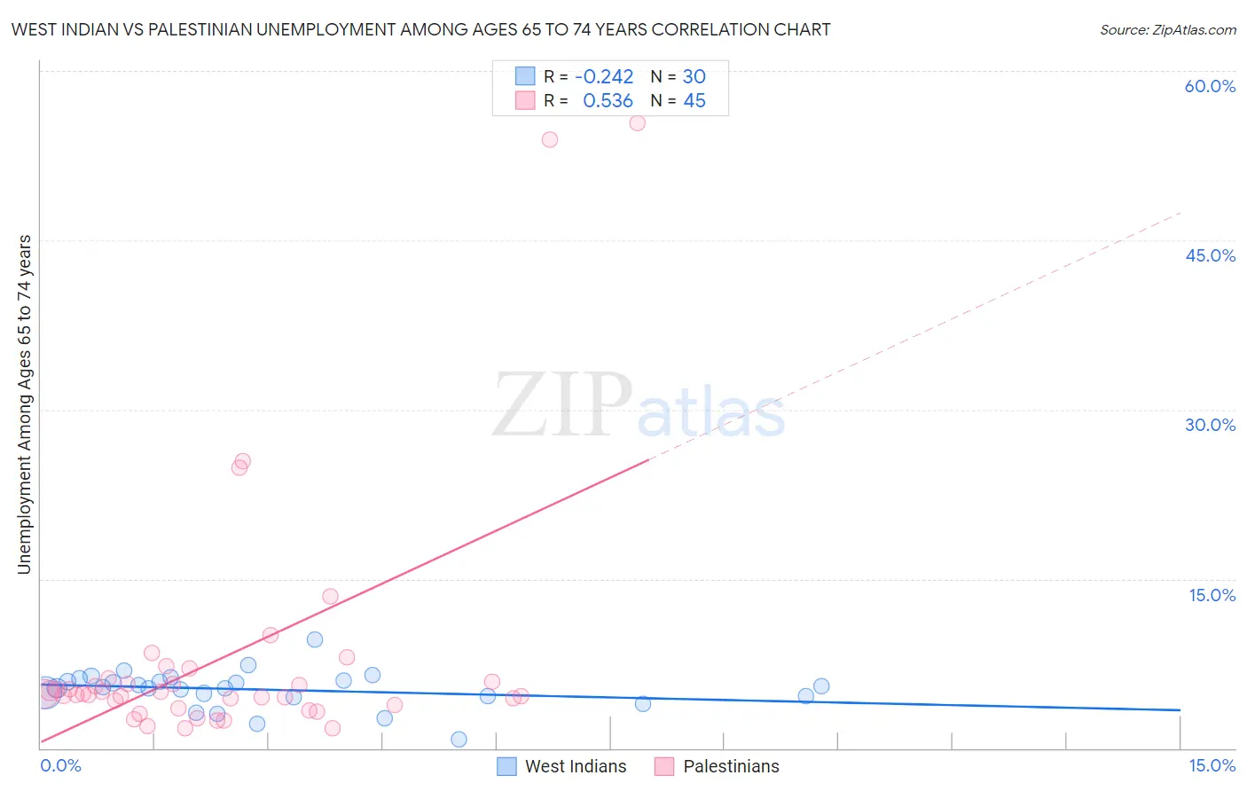 West Indian vs Palestinian Unemployment Among Ages 65 to 74 years