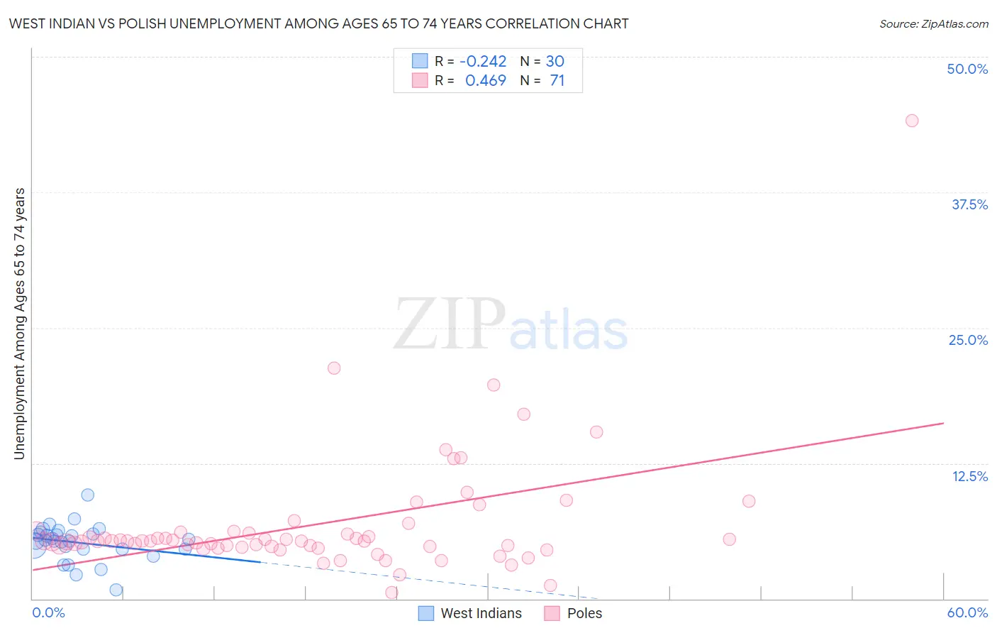 West Indian vs Polish Unemployment Among Ages 65 to 74 years