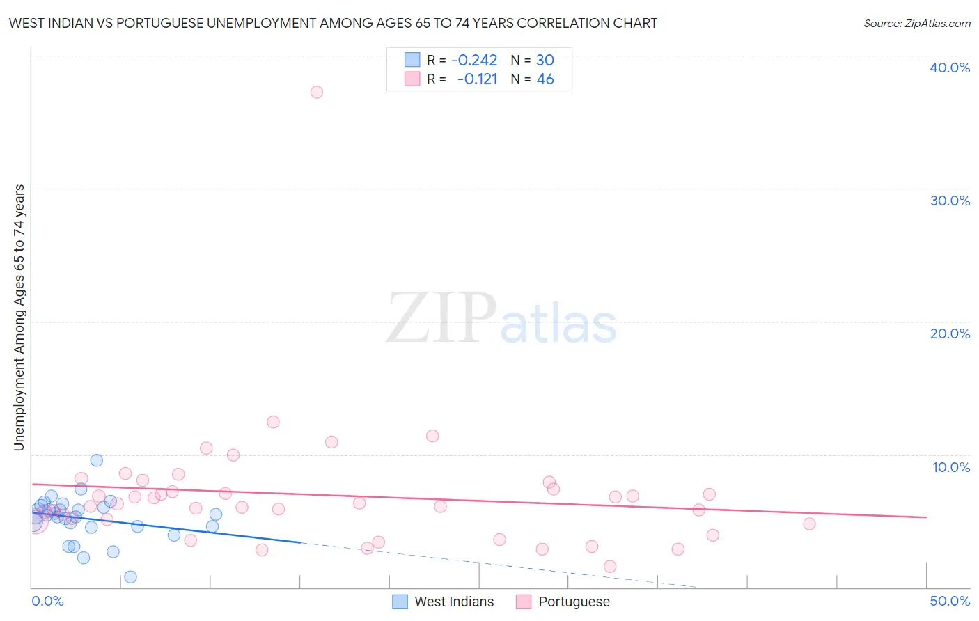 West Indian vs Portuguese Unemployment Among Ages 65 to 74 years