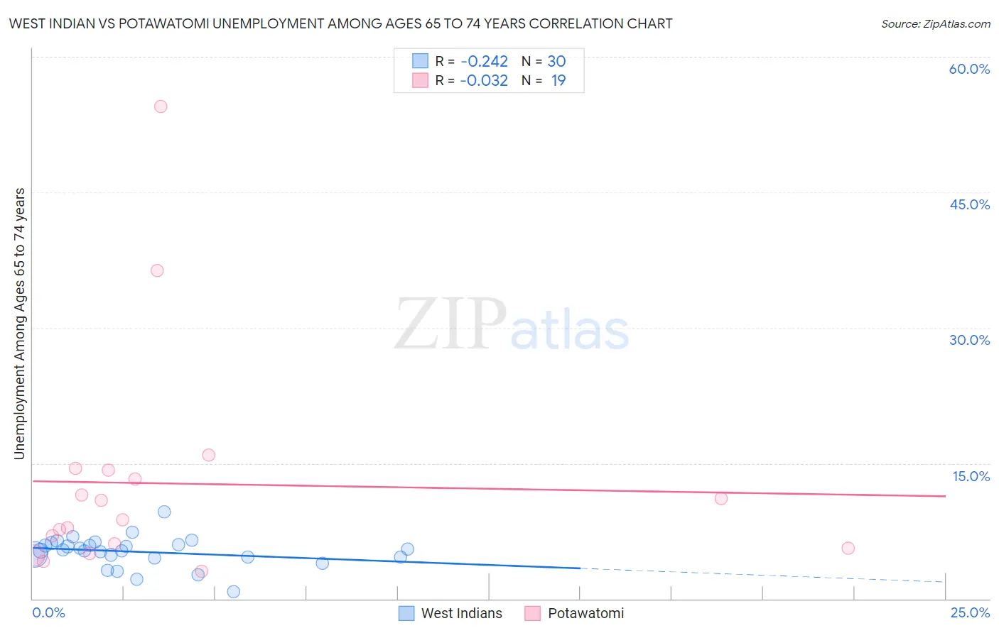 West Indian vs Potawatomi Unemployment Among Ages 65 to 74 years