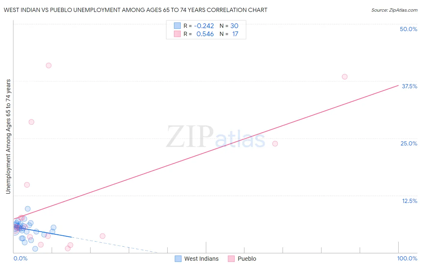 West Indian vs Pueblo Unemployment Among Ages 65 to 74 years