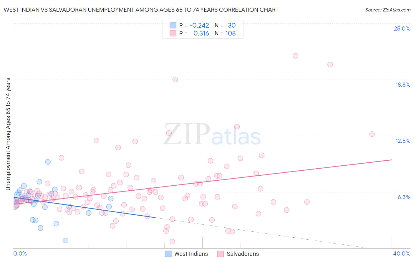 West Indian vs Salvadoran Unemployment Among Ages 65 to 74 years