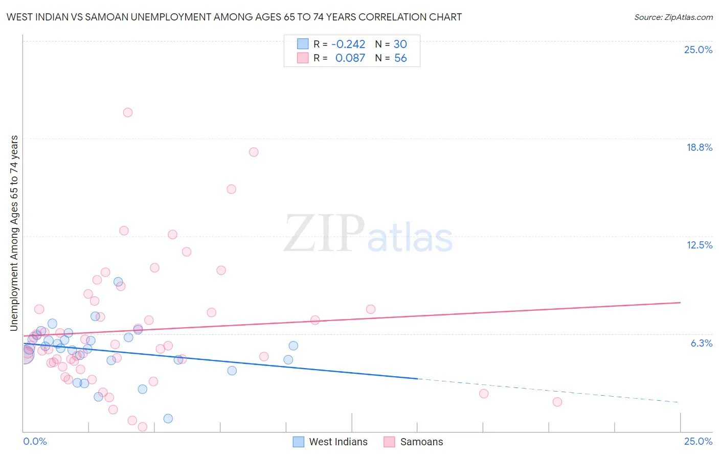 West Indian vs Samoan Unemployment Among Ages 65 to 74 years