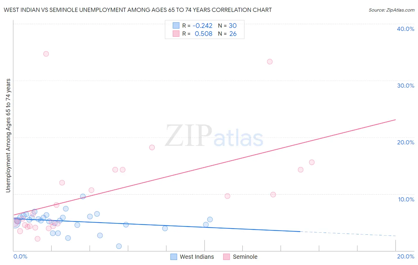 West Indian vs Seminole Unemployment Among Ages 65 to 74 years