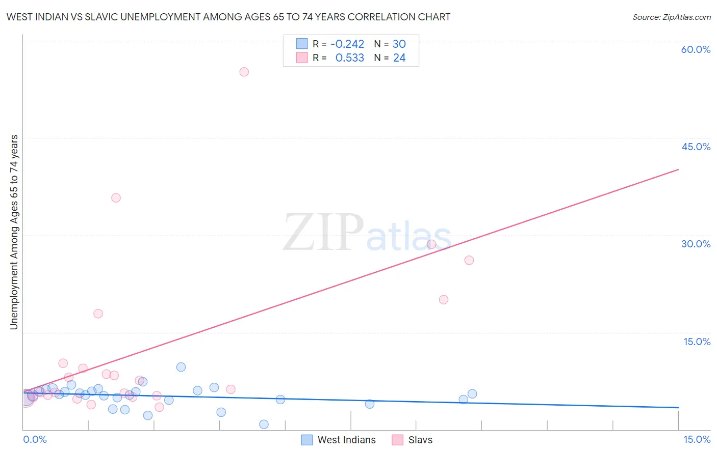 West Indian vs Slavic Unemployment Among Ages 65 to 74 years