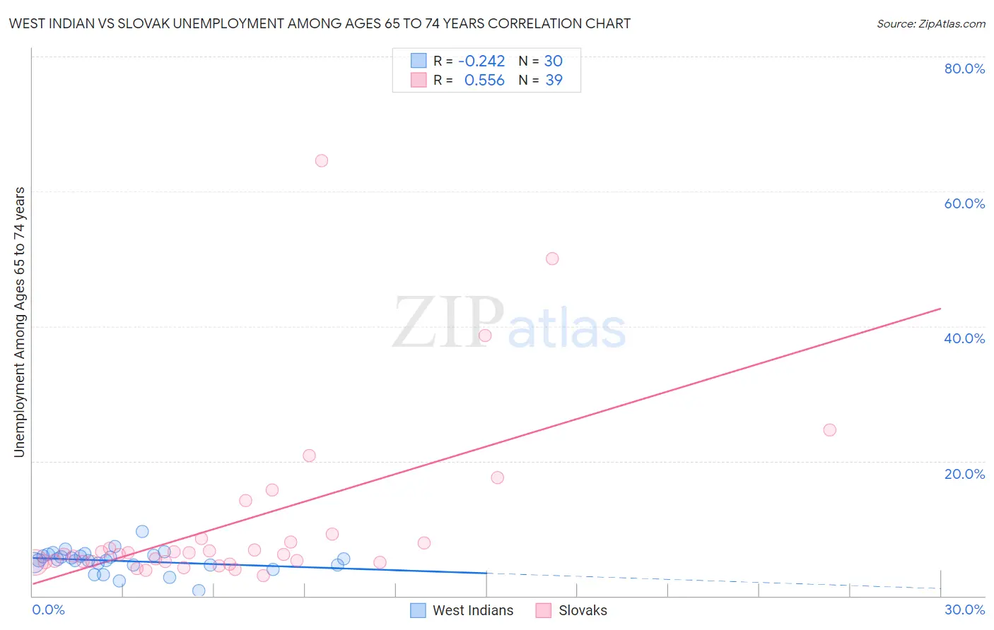 West Indian vs Slovak Unemployment Among Ages 65 to 74 years