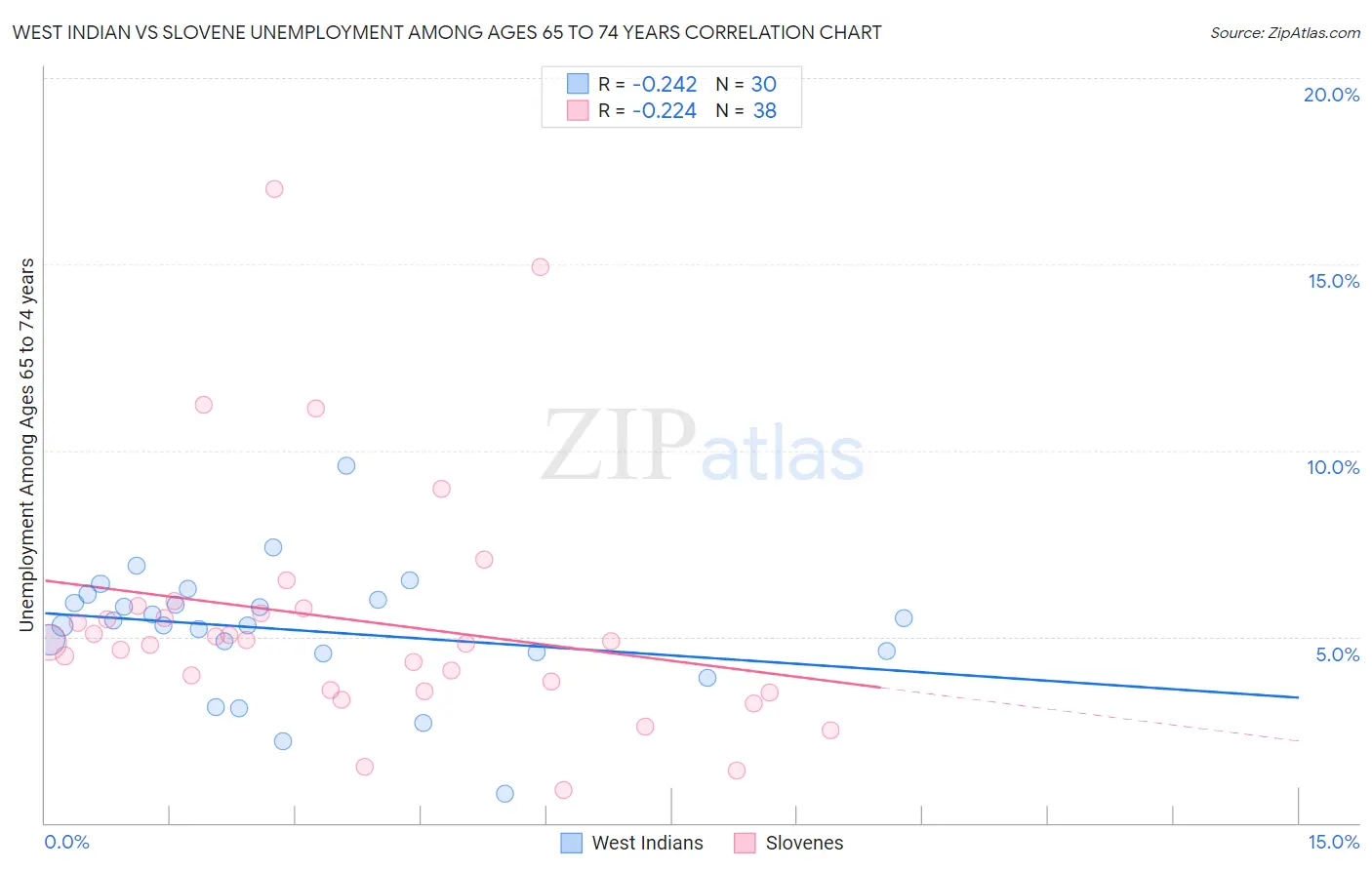 West Indian vs Slovene Unemployment Among Ages 65 to 74 years