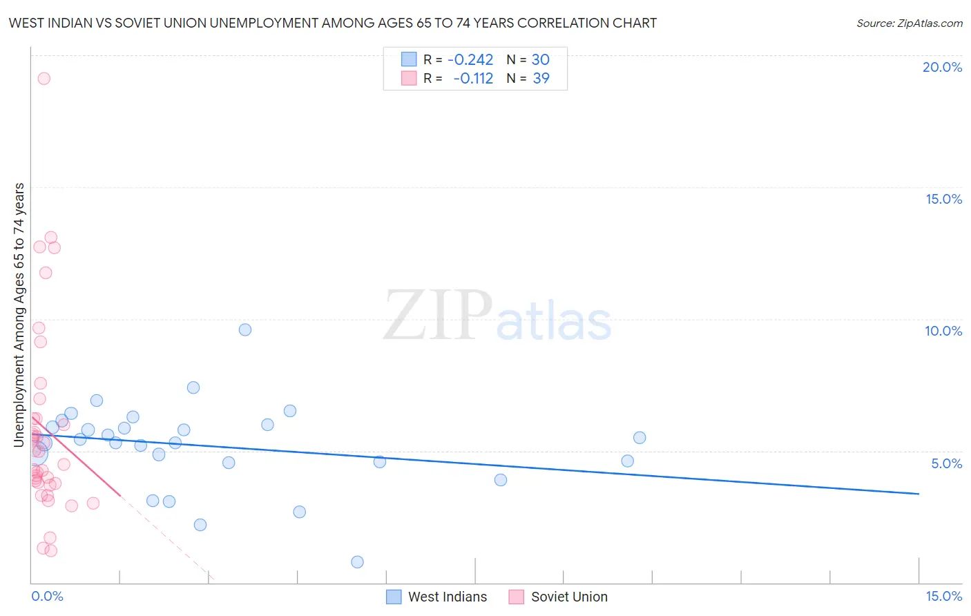 West Indian vs Soviet Union Unemployment Among Ages 65 to 74 years