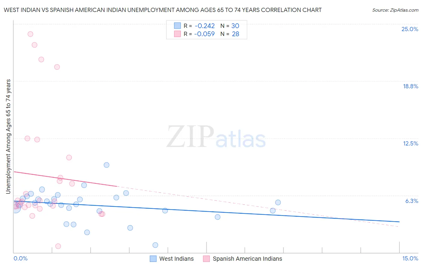 West Indian vs Spanish American Indian Unemployment Among Ages 65 to 74 years