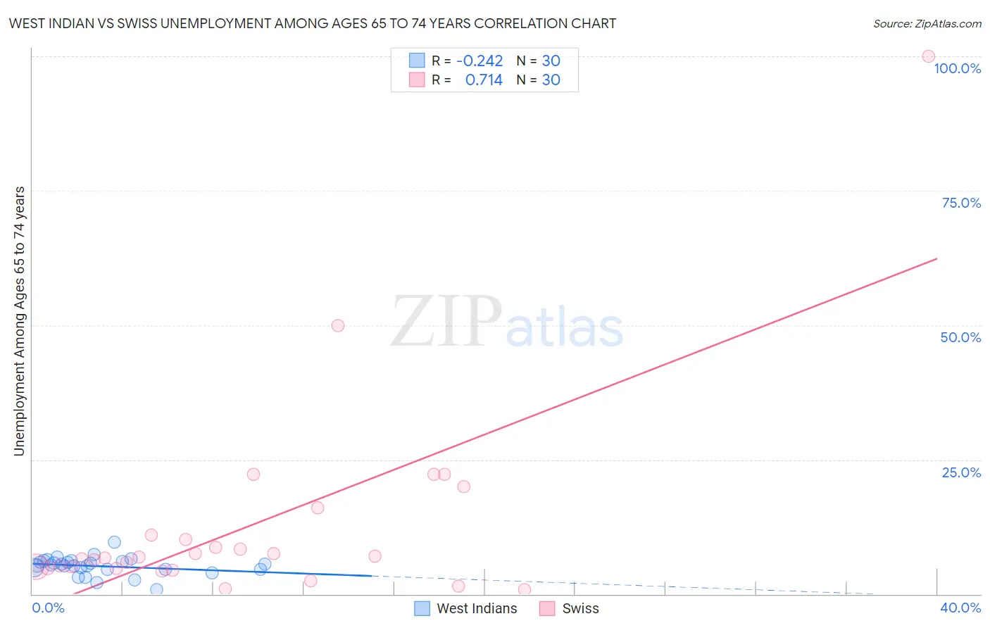 West Indian vs Swiss Unemployment Among Ages 65 to 74 years