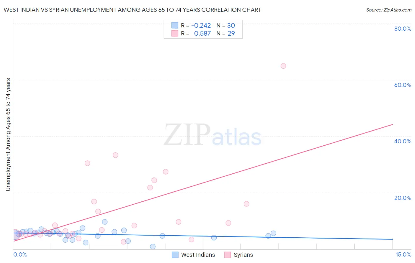 West Indian vs Syrian Unemployment Among Ages 65 to 74 years