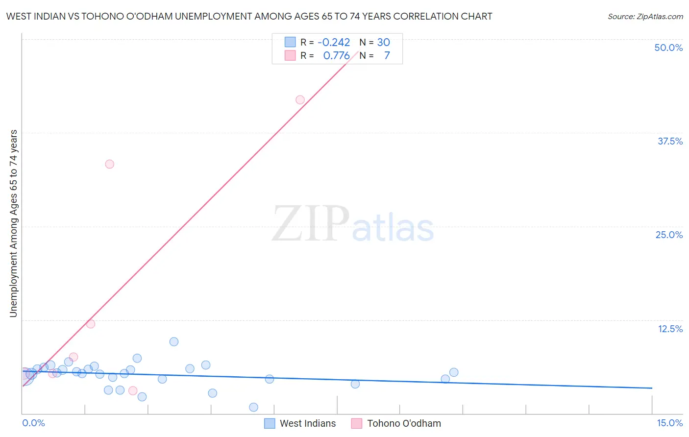 West Indian vs Tohono O'odham Unemployment Among Ages 65 to 74 years