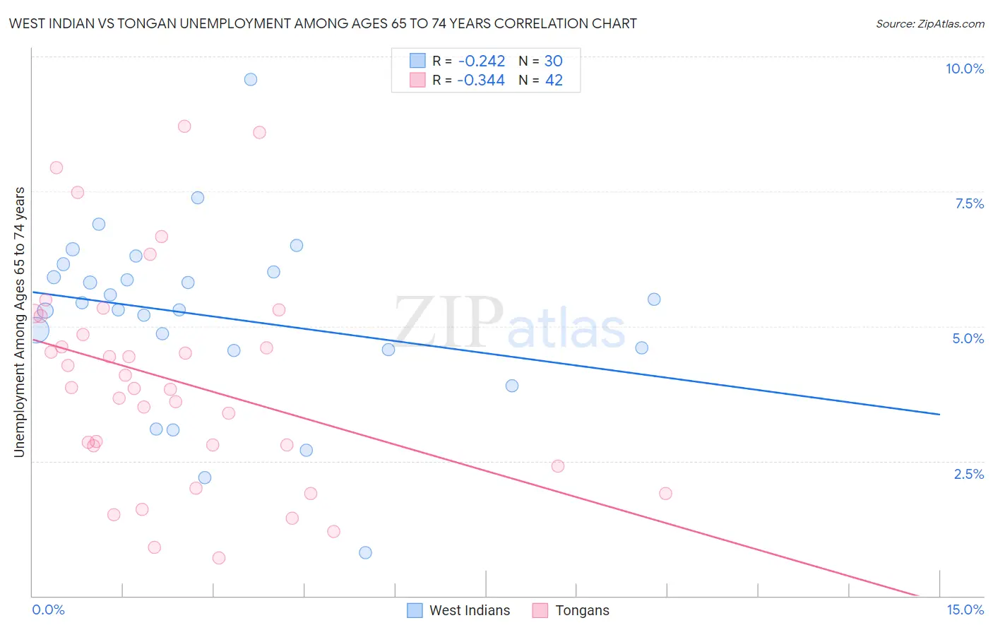 West Indian vs Tongan Unemployment Among Ages 65 to 74 years