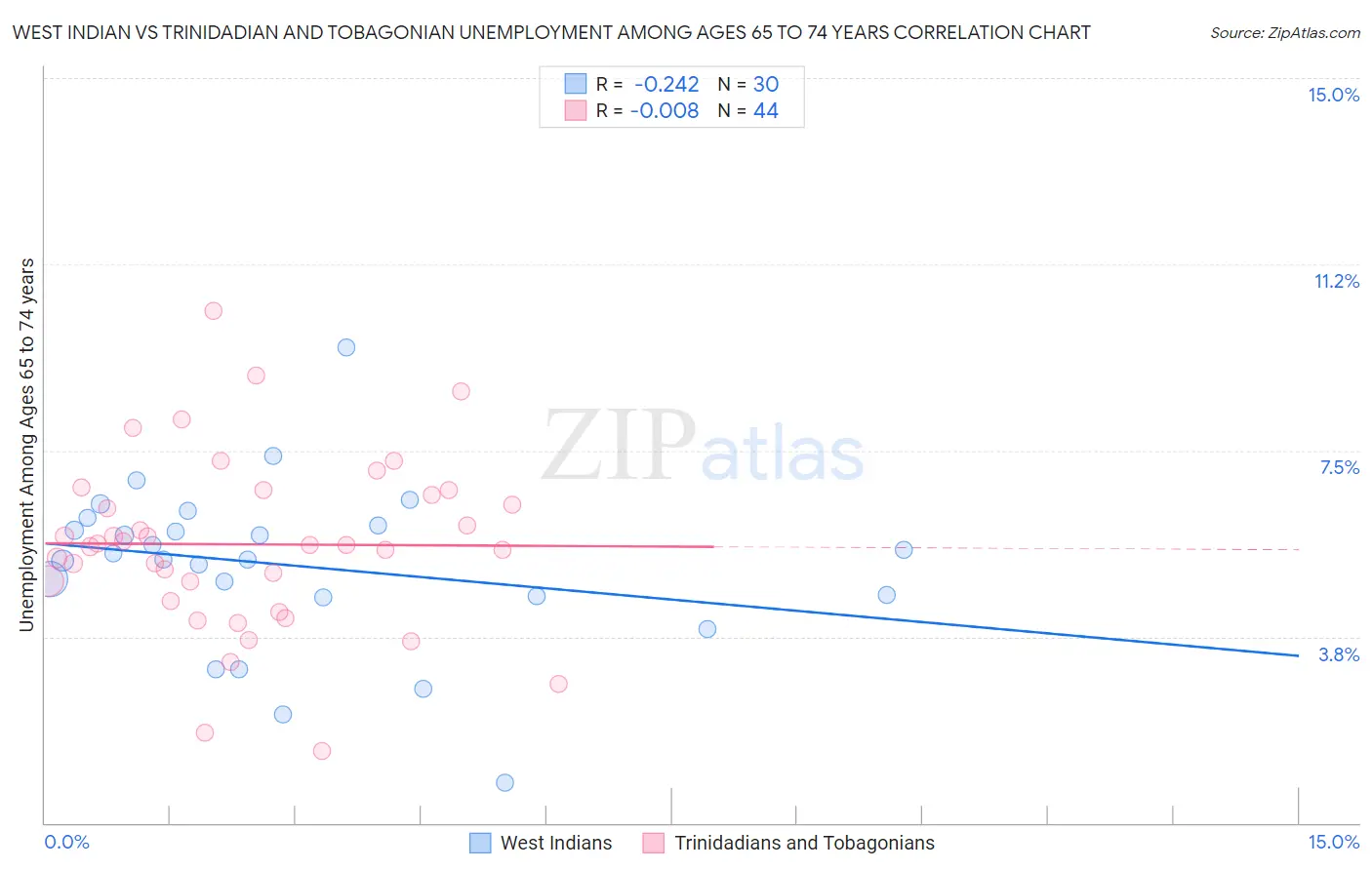 West Indian vs Trinidadian and Tobagonian Unemployment Among Ages 65 to 74 years