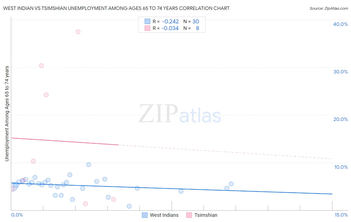 West Indian vs Tsimshian Unemployment Among Ages 65 to 74 years