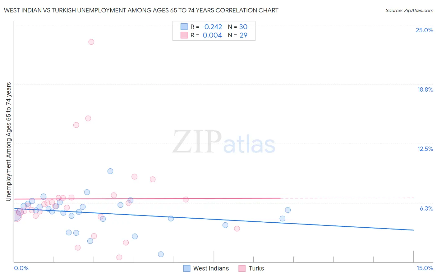 West Indian vs Turkish Unemployment Among Ages 65 to 74 years
