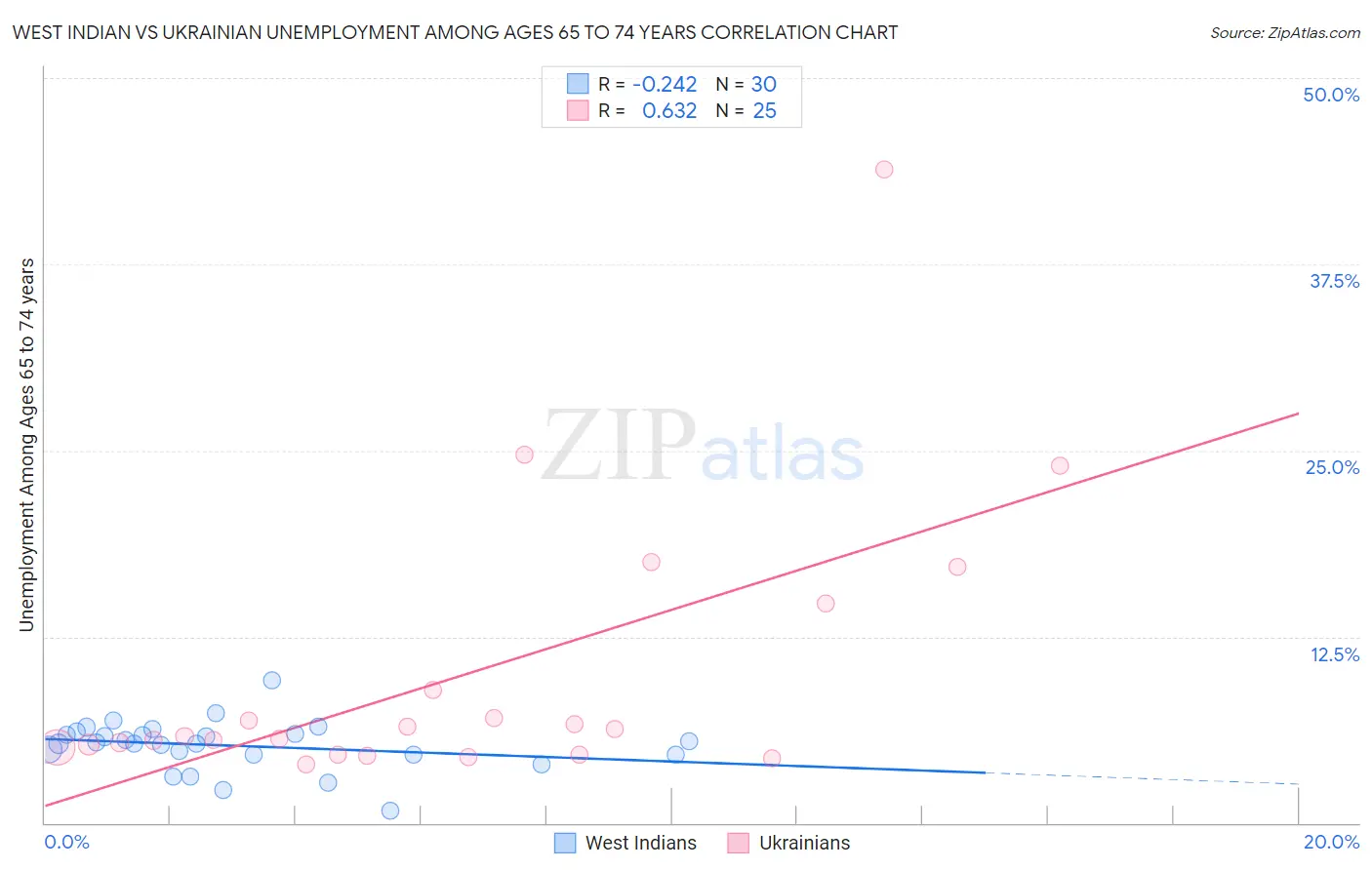 West Indian vs Ukrainian Unemployment Among Ages 65 to 74 years