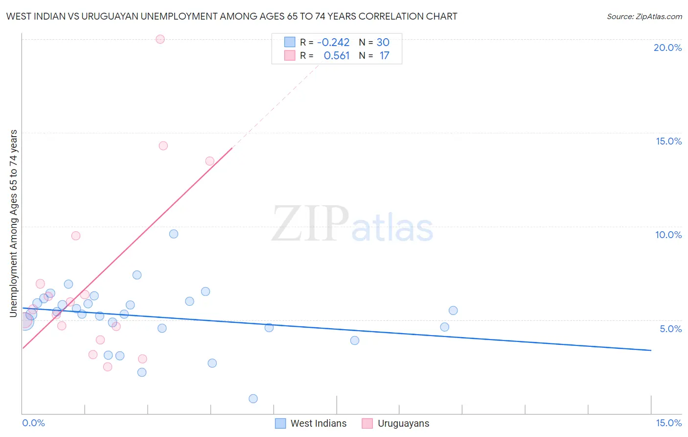 West Indian vs Uruguayan Unemployment Among Ages 65 to 74 years