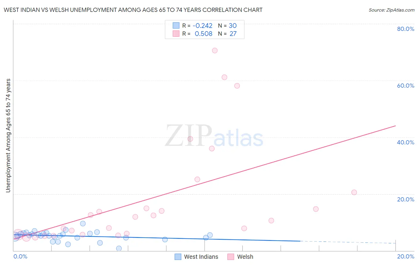West Indian vs Welsh Unemployment Among Ages 65 to 74 years