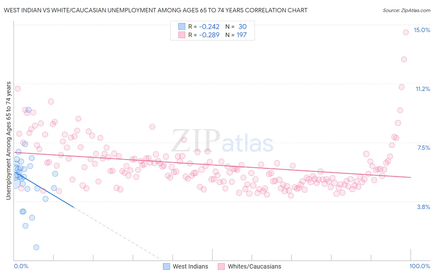 West Indian vs White/Caucasian Unemployment Among Ages 65 to 74 years