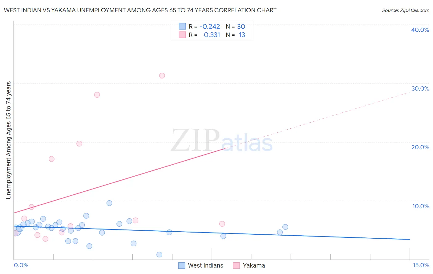 West Indian vs Yakama Unemployment Among Ages 65 to 74 years