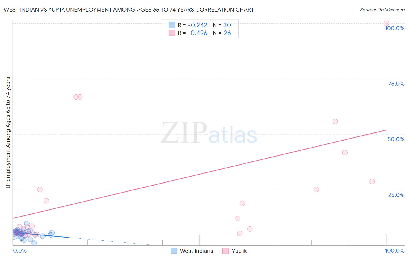 West Indian vs Yup'ik Unemployment Among Ages 65 to 74 years