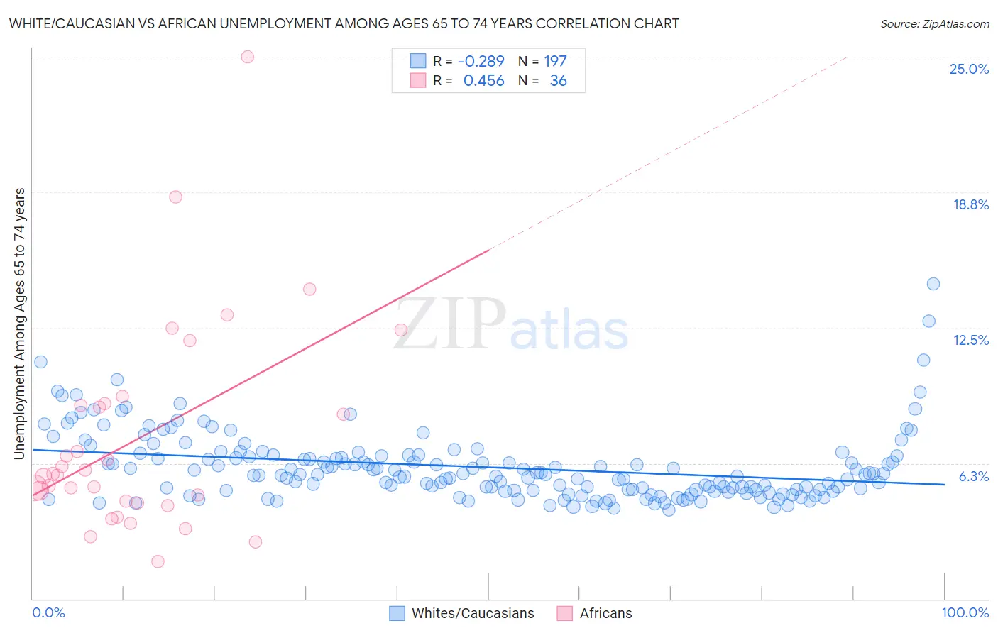 White/Caucasian vs African Unemployment Among Ages 65 to 74 years