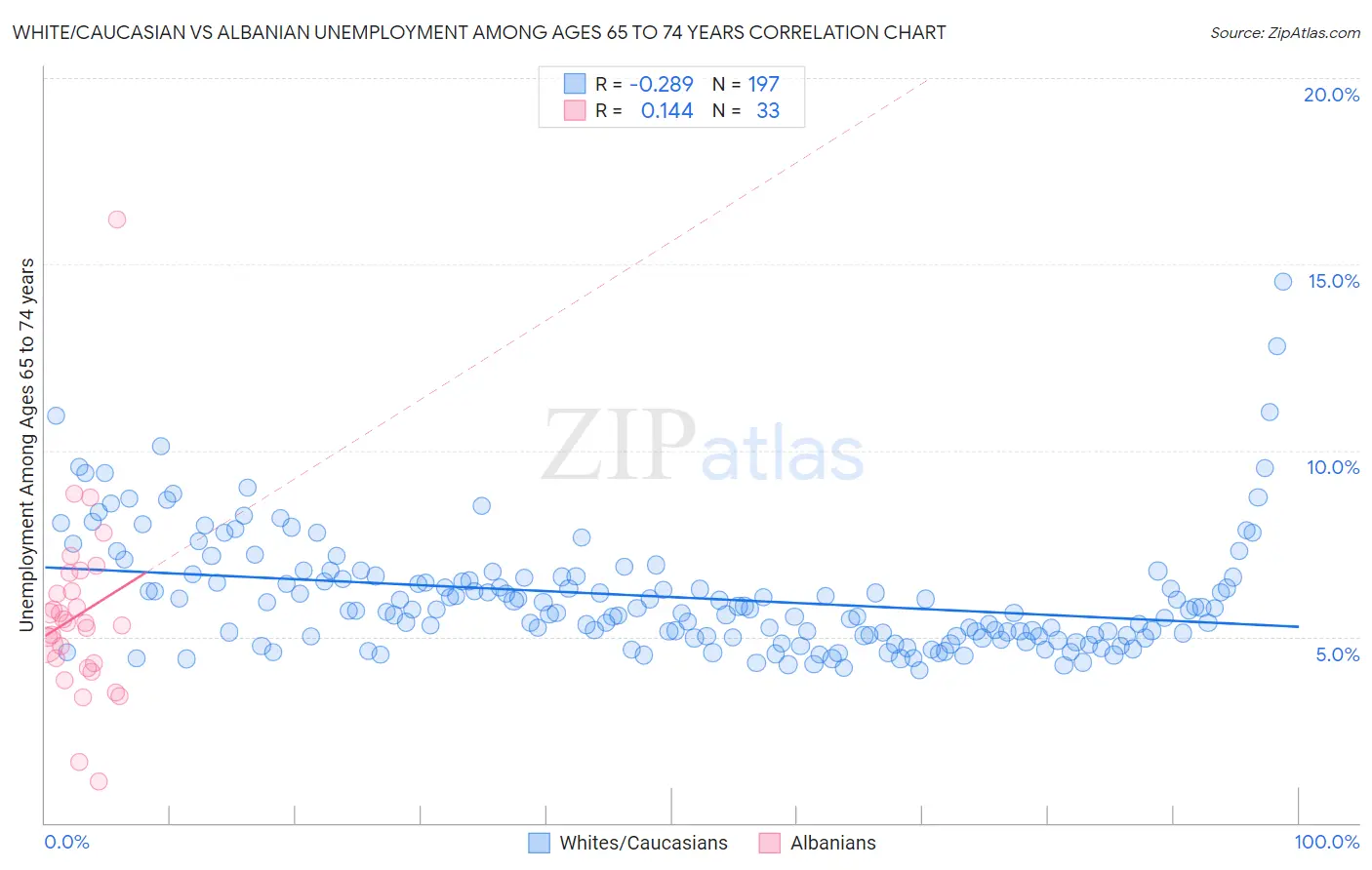 White/Caucasian vs Albanian Unemployment Among Ages 65 to 74 years