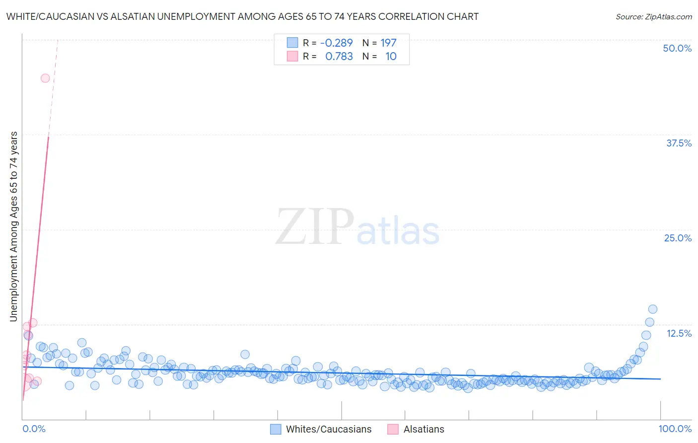 White/Caucasian vs Alsatian Unemployment Among Ages 65 to 74 years