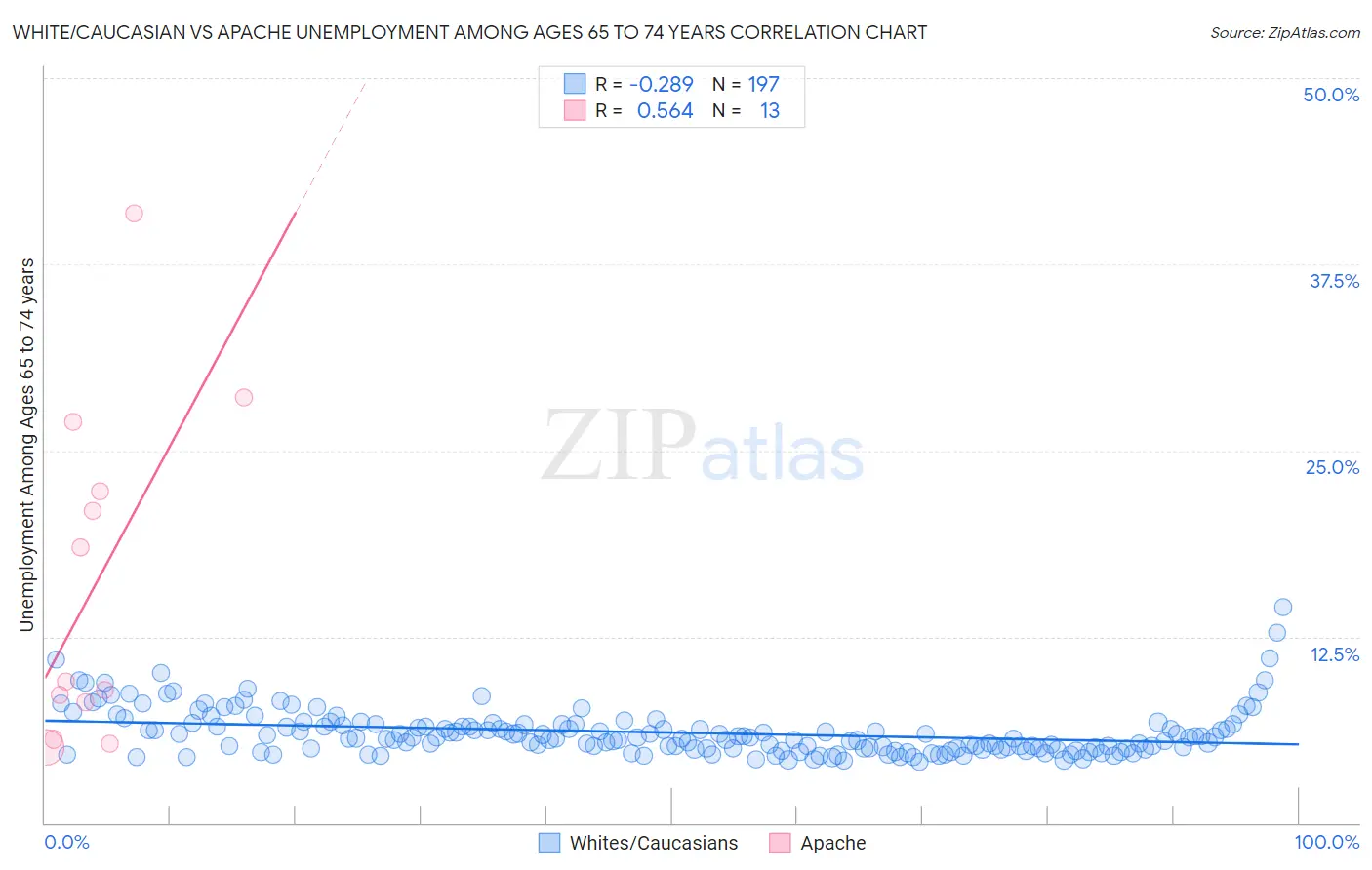 White/Caucasian vs Apache Unemployment Among Ages 65 to 74 years