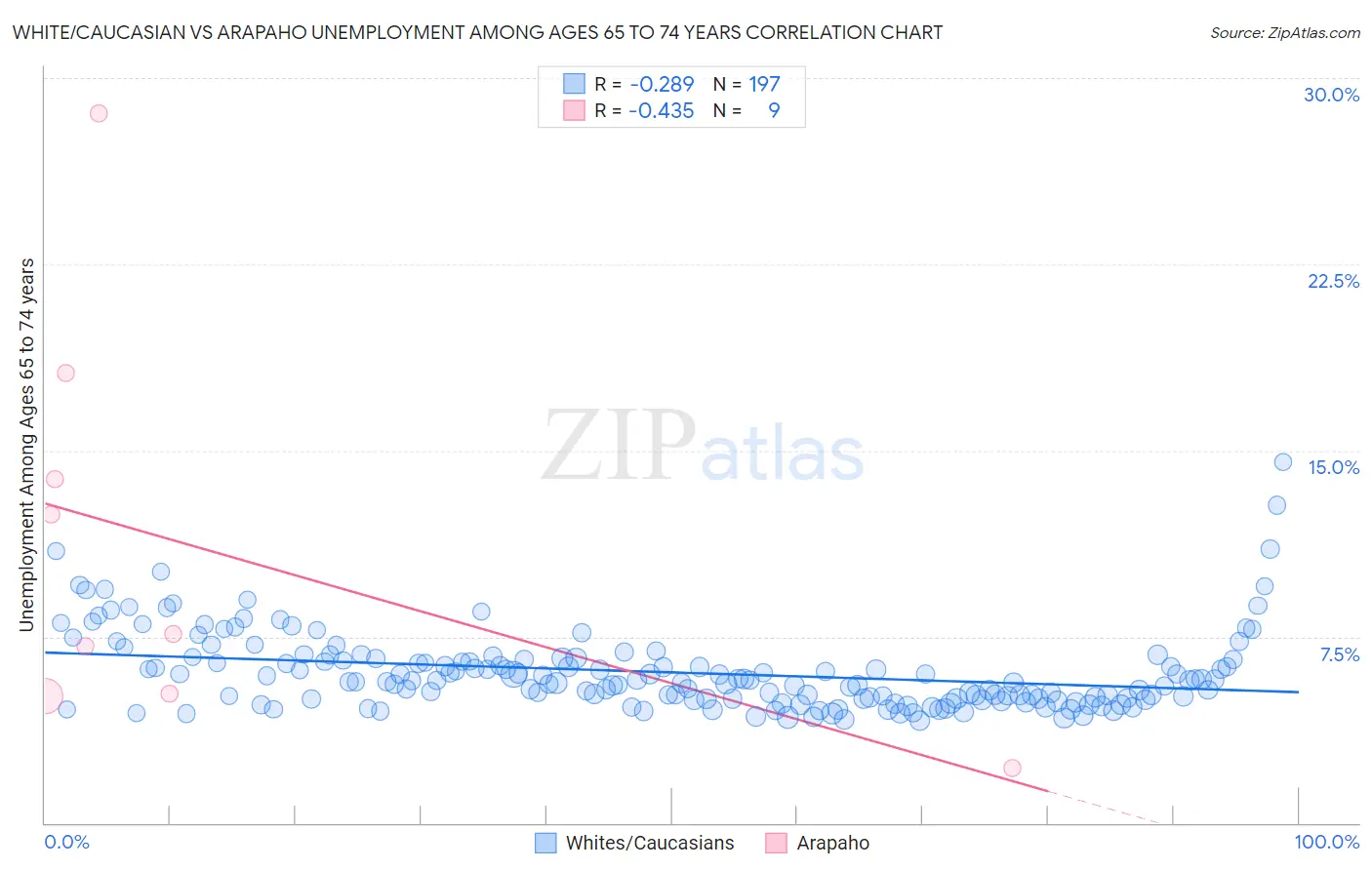 White/Caucasian vs Arapaho Unemployment Among Ages 65 to 74 years