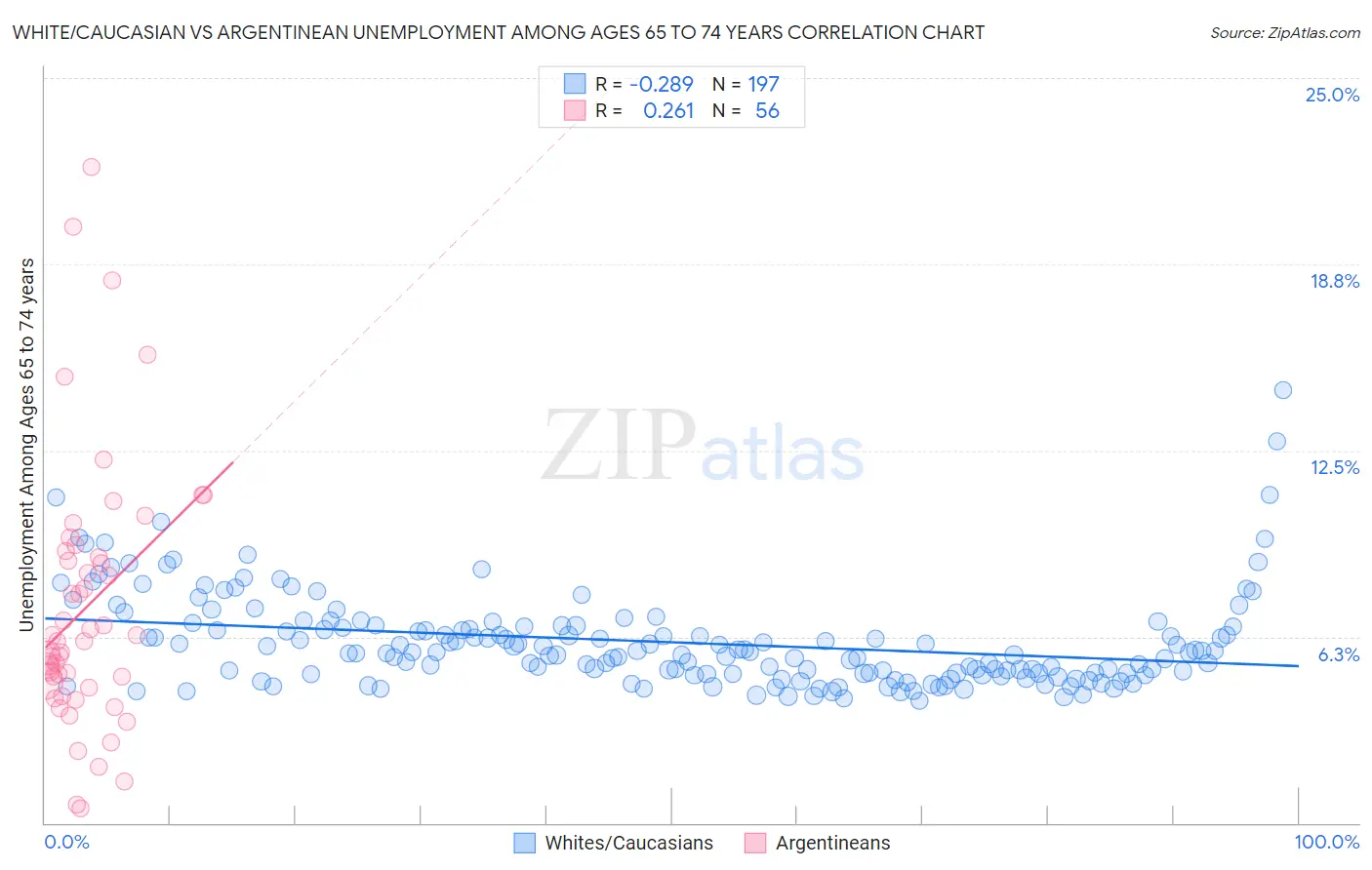 White/Caucasian vs Argentinean Unemployment Among Ages 65 to 74 years