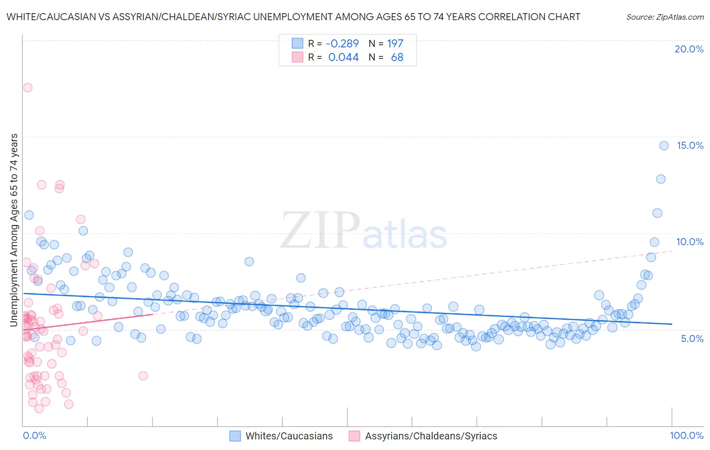 White/Caucasian vs Assyrian/Chaldean/Syriac Unemployment Among Ages 65 to 74 years