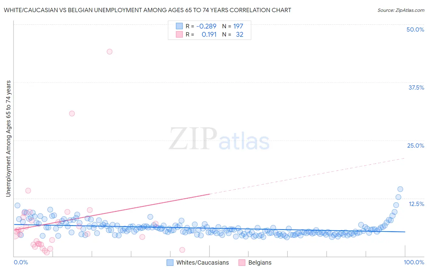 White/Caucasian vs Belgian Unemployment Among Ages 65 to 74 years