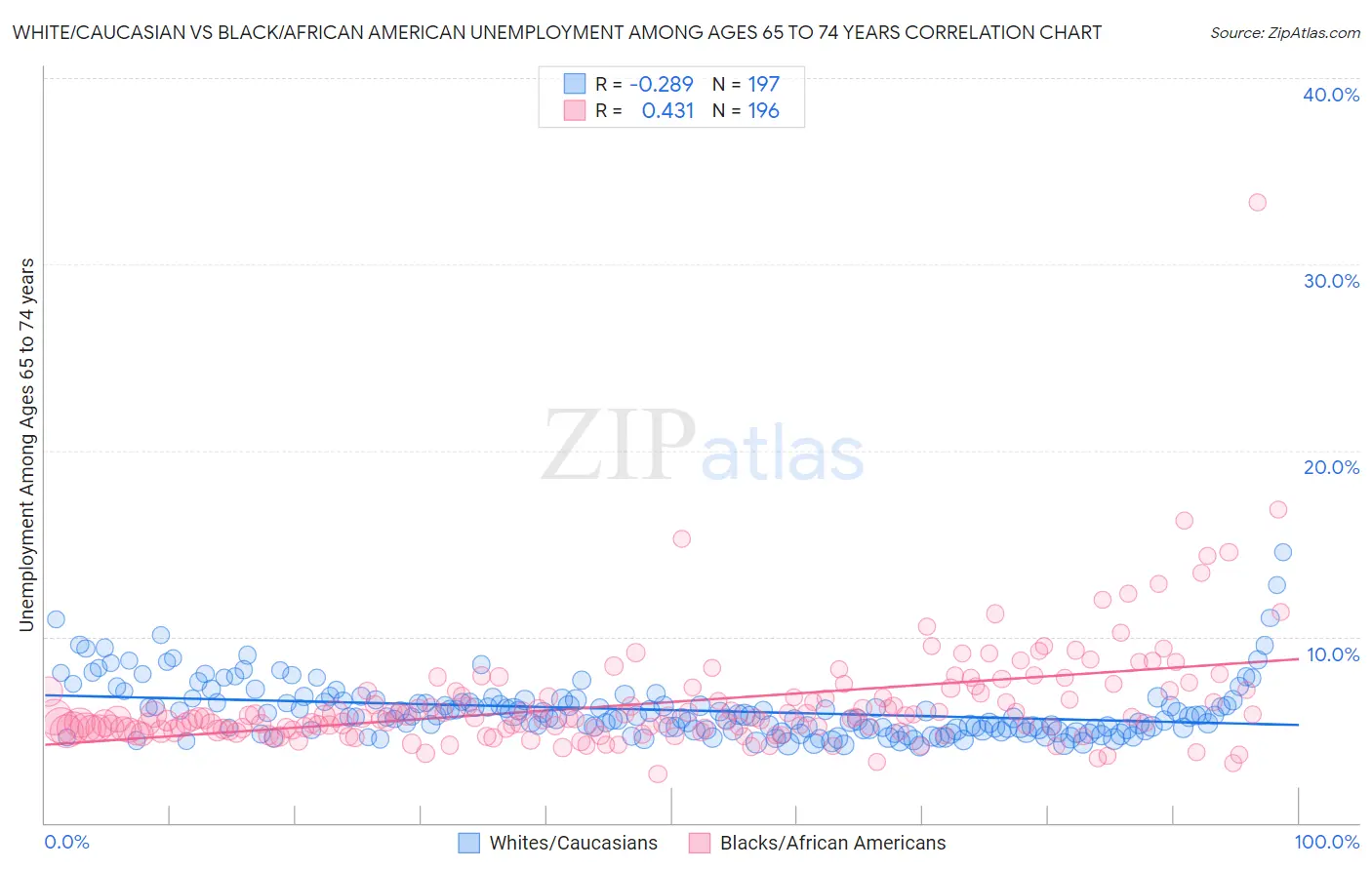 White/Caucasian vs Black/African American Unemployment Among Ages 65 to 74 years