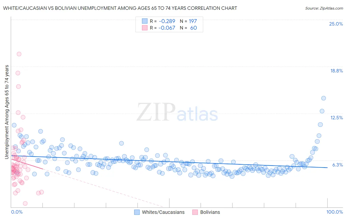 White/Caucasian vs Bolivian Unemployment Among Ages 65 to 74 years