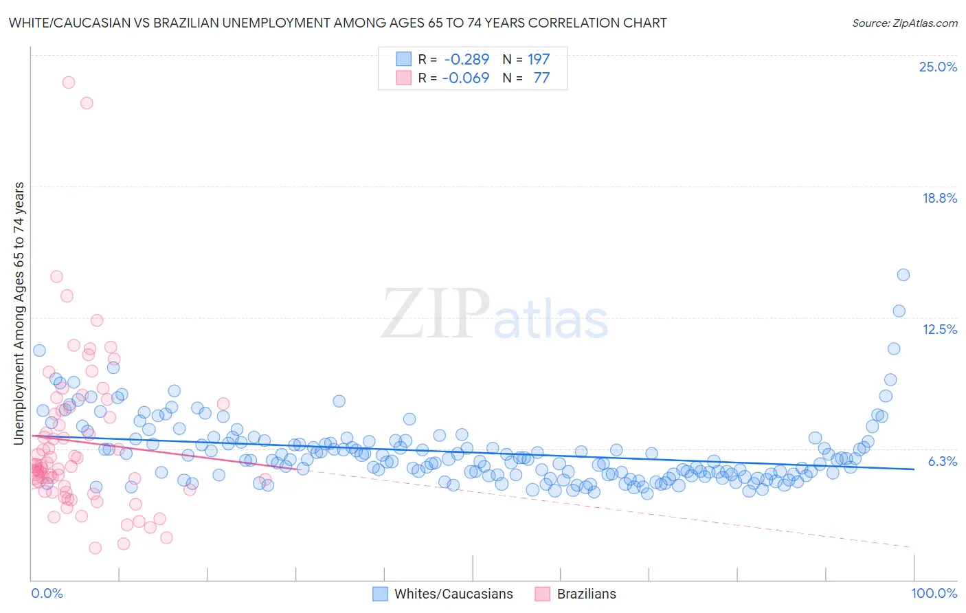 White/Caucasian vs Brazilian Unemployment Among Ages 65 to 74 years