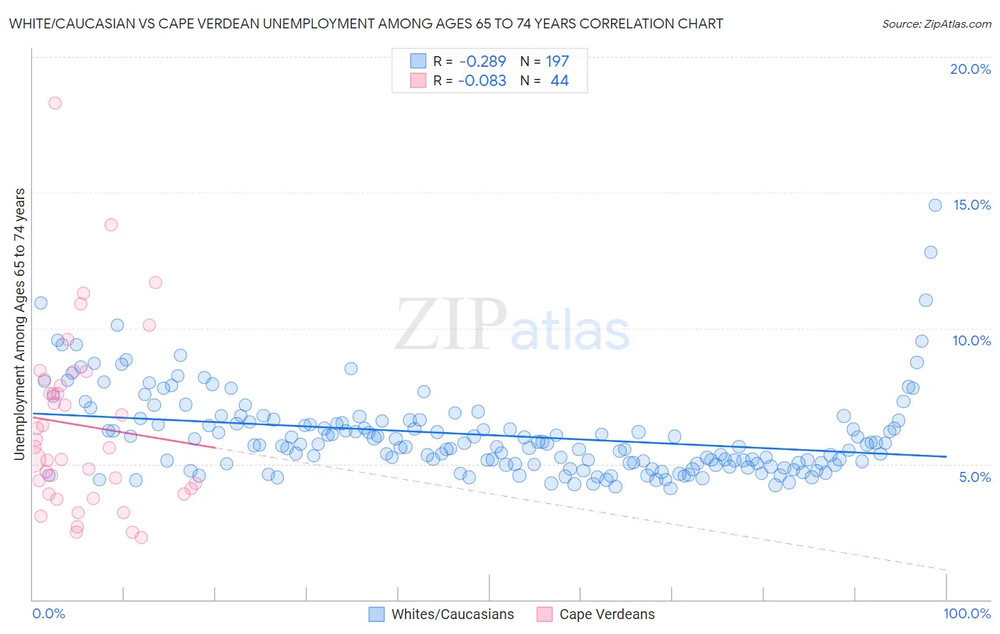 White/Caucasian vs Cape Verdean Unemployment Among Ages 65 to 74 years