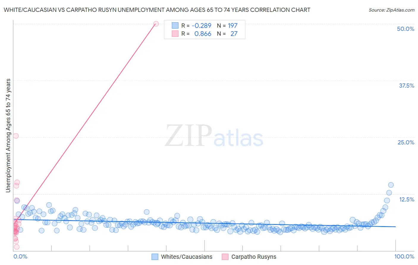 White/Caucasian vs Carpatho Rusyn Unemployment Among Ages 65 to 74 years