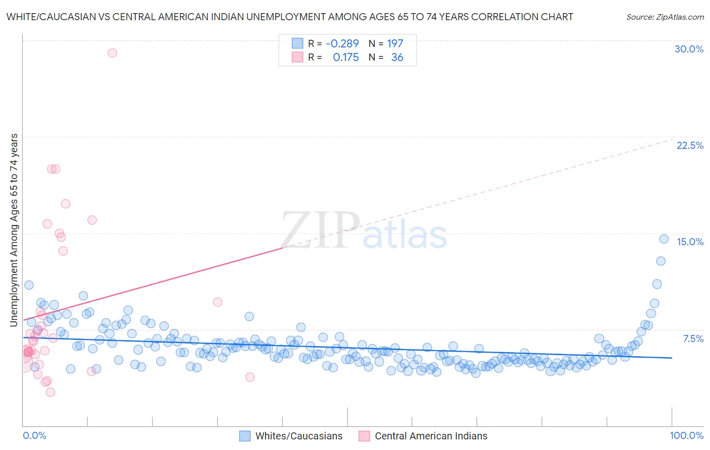 White/Caucasian vs Central American Indian Unemployment Among Ages 65 to 74 years